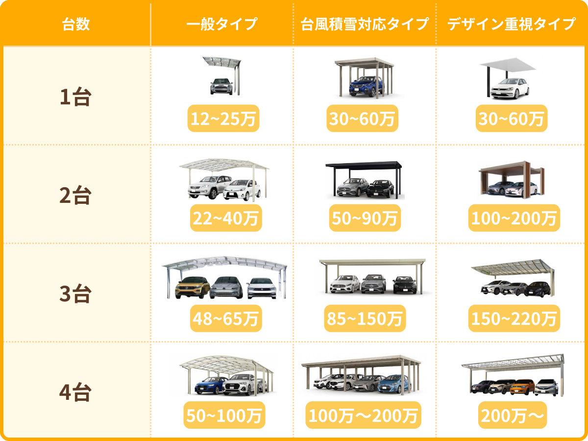 １台〜４台用のカーポートの設置の価格相場