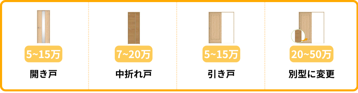 開き戸の交換・中折れ戸の交換・引き戸の交換・別型に変更・各修理の価格相場