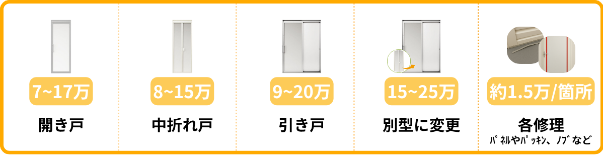 開き戸の交換・中折れ戸の交換・引き戸の交換・別型に変更・各修理の価格相場