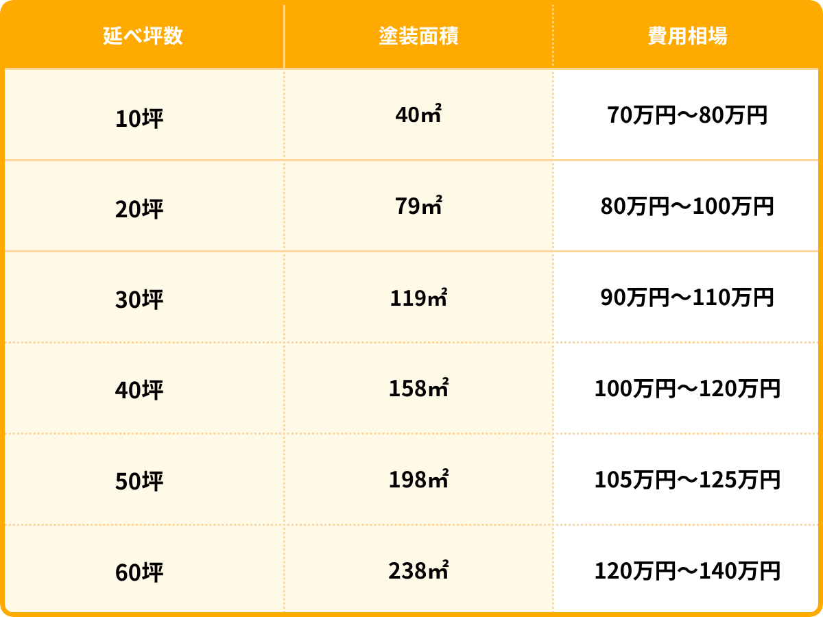外壁塗装の10坪〜60坪（40㎡〜238㎡）の塗り替えの価格相場