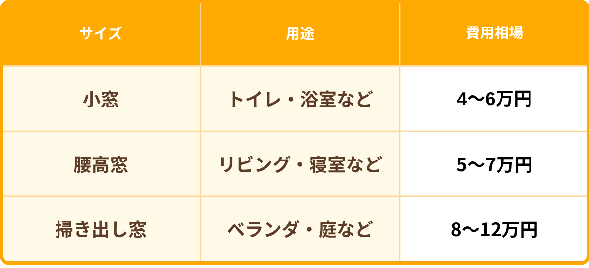 内窓の小窓・腰高窓・掃き出し窓の価格相場