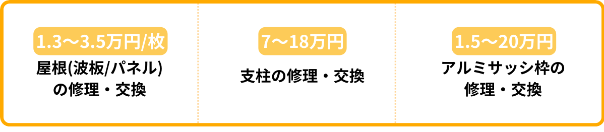 修理の工事費込み価格相場