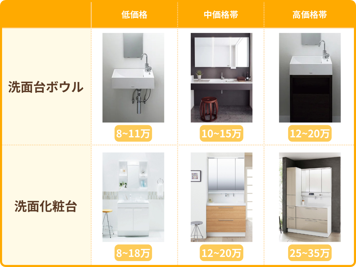 洗面台の交換の本体込み価格相場