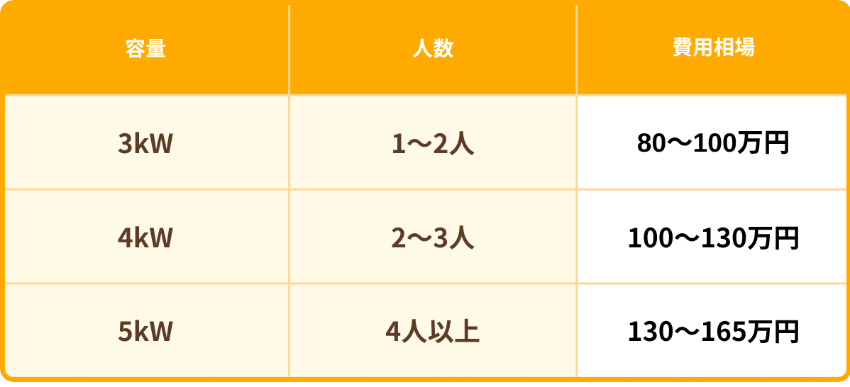 住宅の太陽光発電の3kw・4kw・5kwの設置の価格相場