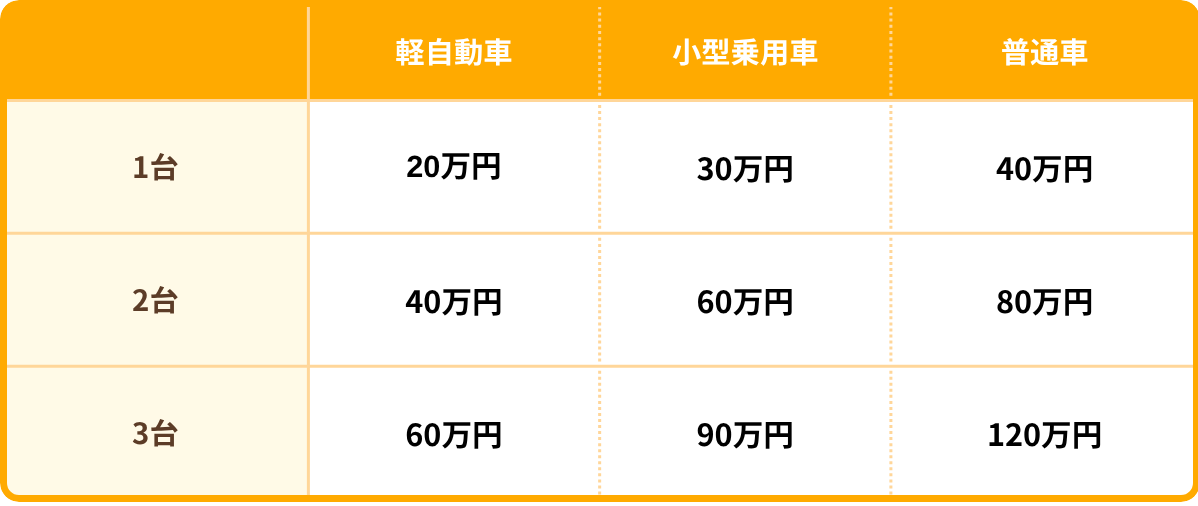1〜3台駐車場のコンクリート舗装の価格相場