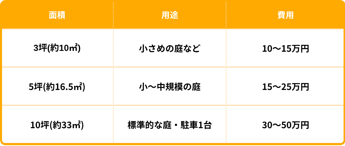 3坪（10㎡）・5坪（16.5㎡）・10坪（33㎡）の庭のコンクリート舗装の価格相場