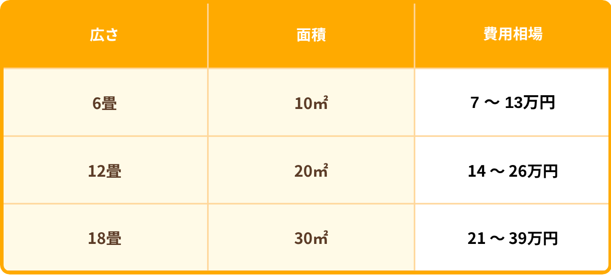 6畳（10㎡）・12畳（20㎡）・18畳（30㎡）の人工芝の敷き替えの価格相場