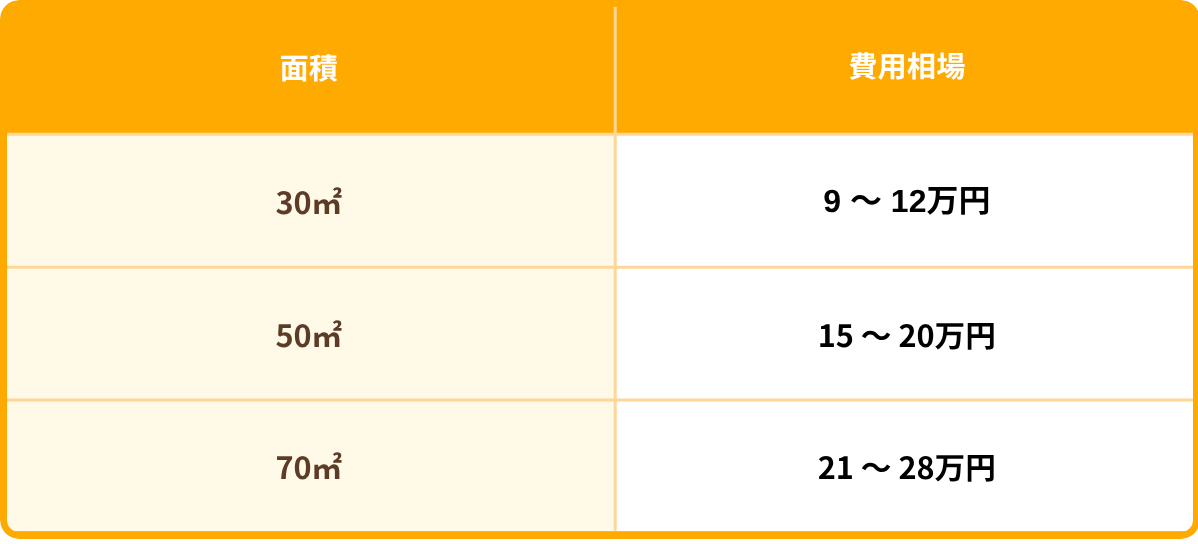 30㎡・50㎡・70㎡の砂利の敷き替えの価格相場