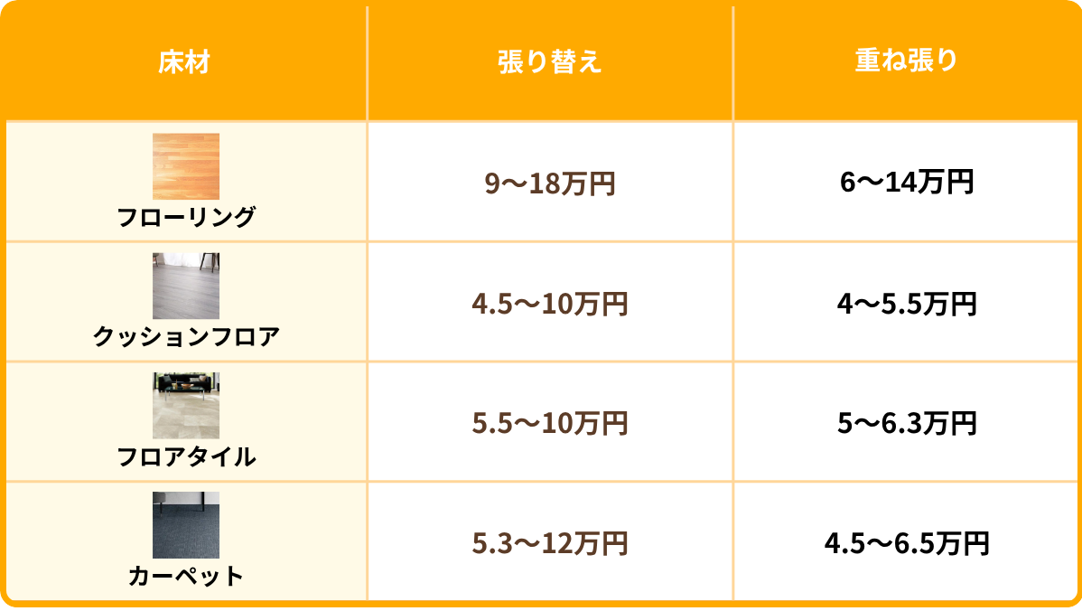 6畳の床（フローリング・クッションフロア・フロアタイル・カーペット）の張り替えの価格相場