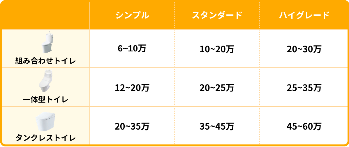 組み合わせトイレ・一体型トイレ・タンクレストイレの交換の価格相場