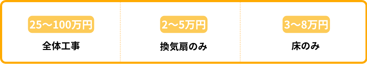 洗面台の全体工事から様々な工事の価格相場