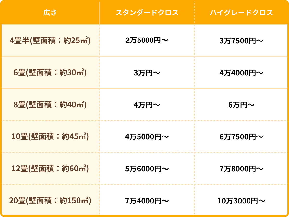 4畳半〜20畳の壁紙の張り替えの価格相場
