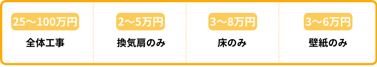 洗面台の全体工事から様々な工事の価格相場